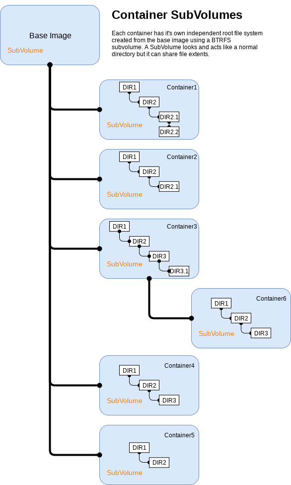 BTRFS-Containers