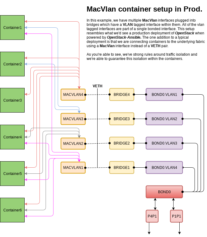 macvlan-osa-prod-simple