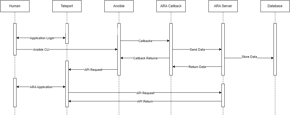 Teleport for Ansible with ARA